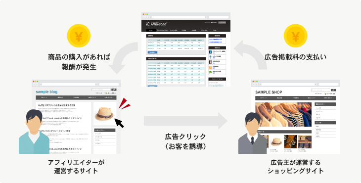 アフィリコードプラスの仕組み